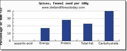 aspartic acid and nutrition facts in fennel per 100g